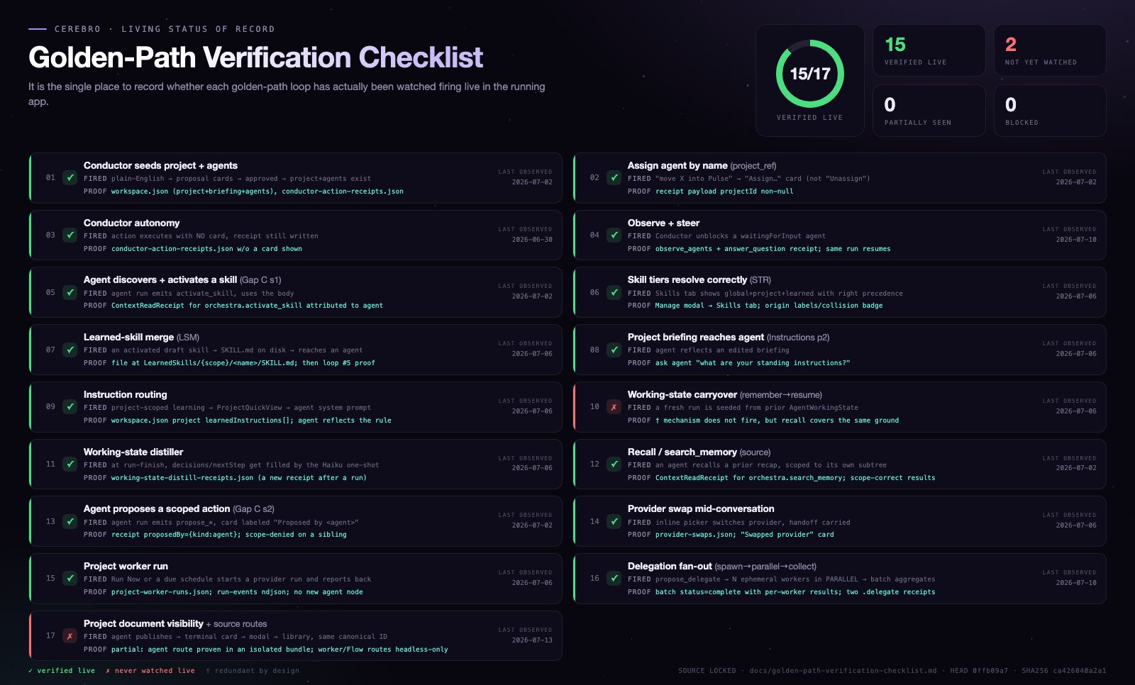 Golden-path verification checklist rendered from the repository file: 15 of 17 loops verified live, 2 not yet watched live, with the fired condition, proof, and last-observed date for every loop